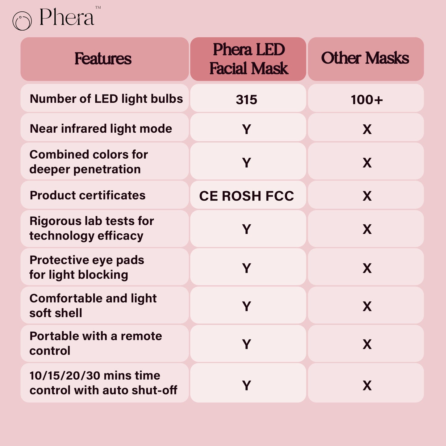 Phera LED Light Therapy Mask